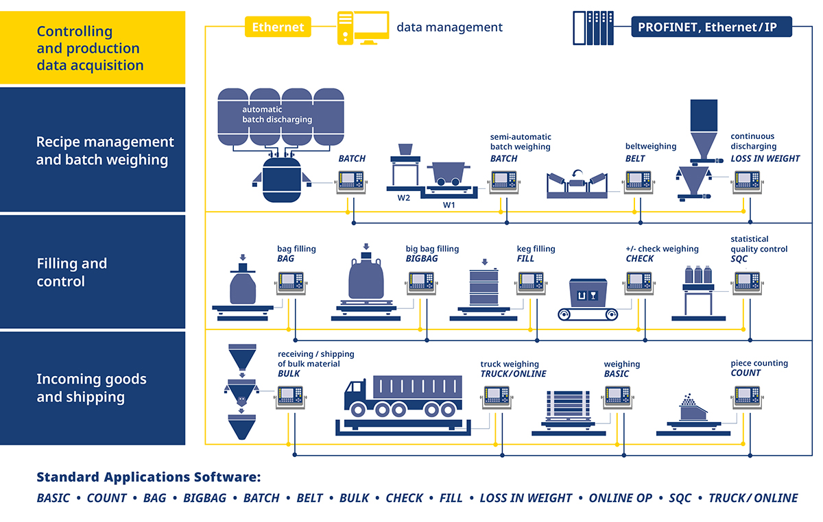 Integración industrial de Controladores de peso