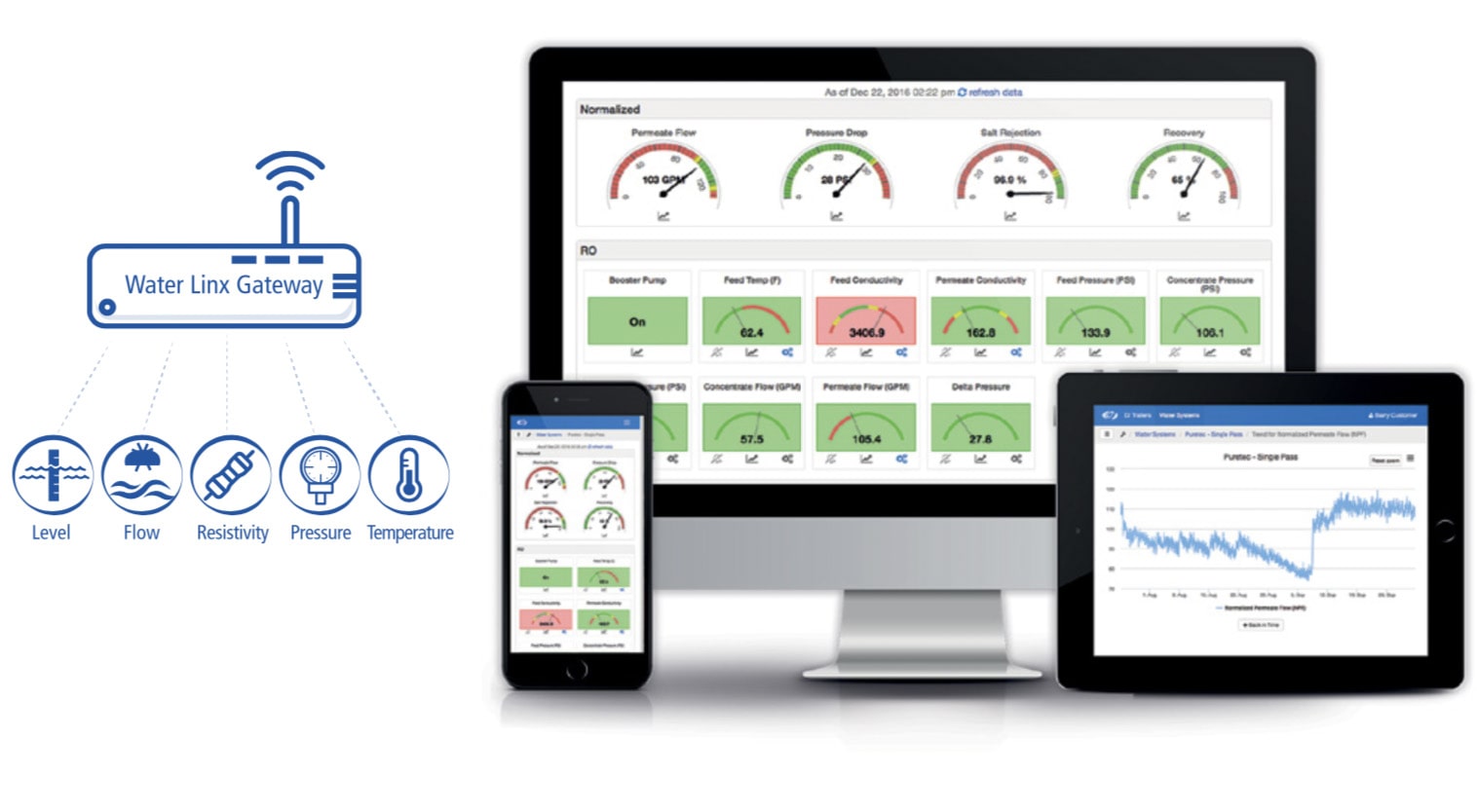 Control automático de dosificación